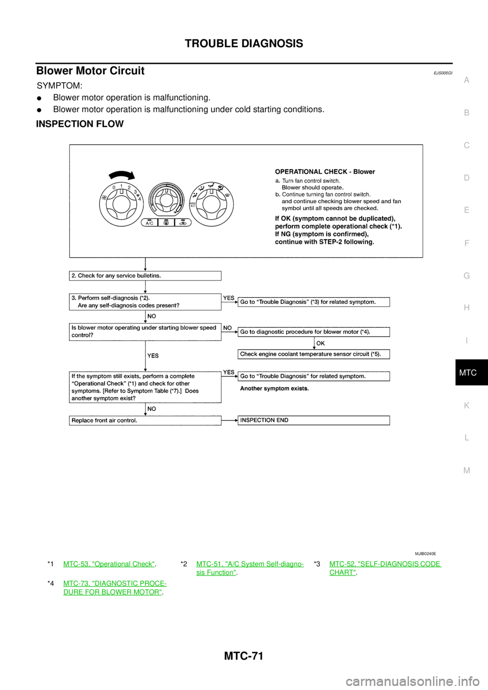 NISSAN NAVARA 2005  Repair Workshop Manual TROUBLE DIAGNOSIS
MTC-71
C
D
E
F
G
H
I
K
L
MA
B
MTC
Blower Motor CircuitEJS005GI
SYMPTOM:
lBlower motor operation is malfunctioning.
lBlower motor operation is malfunctioning under cold starting condi