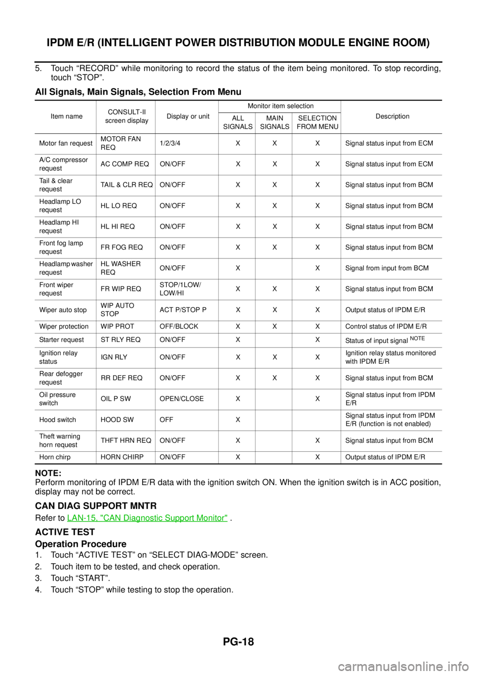 NISSAN NAVARA 2005  Repair Workshop Manual PG-18
IPDM E/R (INTELLIGENT POWER DISTRIBUTION MODULE ENGINE ROOM)
5. Touch “RECORD” while monitoring to record the status of the item being monitored. To stop recording,
touch “STOP”.
All Sig
