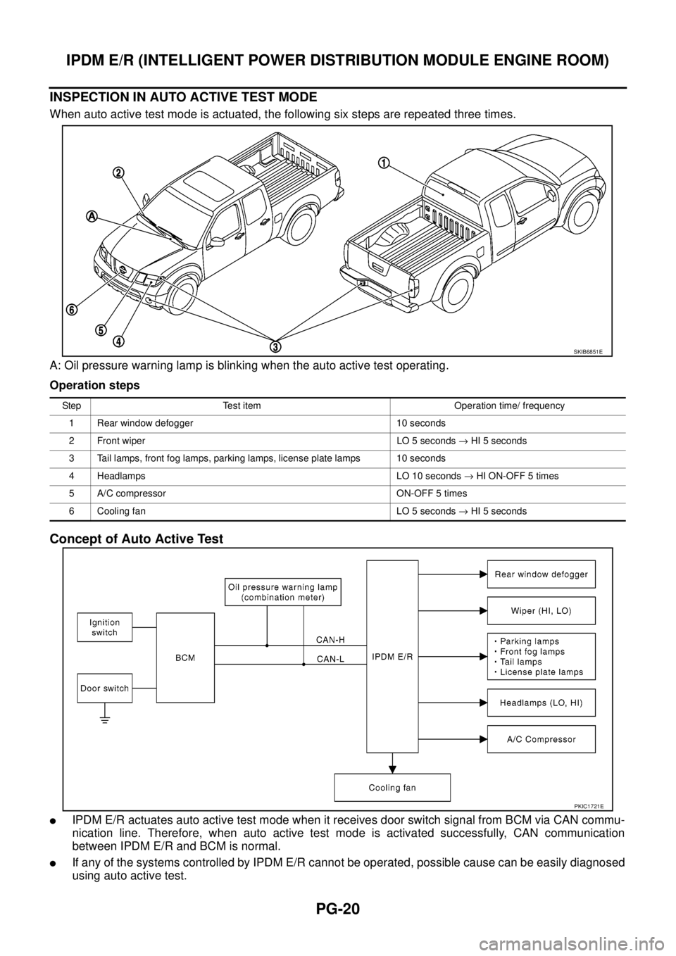 NISSAN NAVARA 2005  Repair Workshop Manual PG-20
IPDM E/R (INTELLIGENT POWER DISTRIBUTION MODULE ENGINE ROOM)
INSPECTION IN AUTO ACTIVE TEST MODE
When auto active test mode is actuated, the following six steps are repeated three times.
A: Oil 