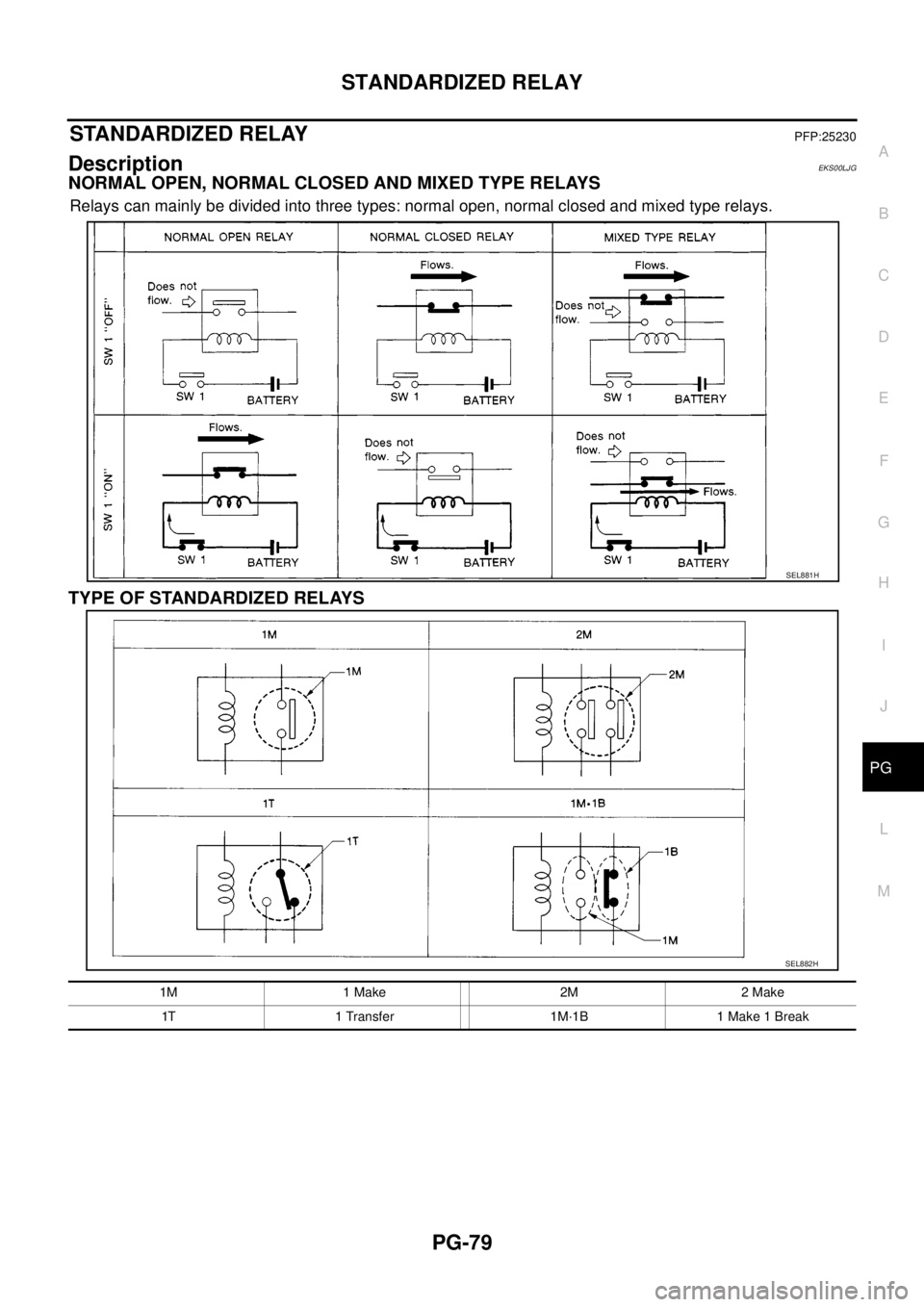 NISSAN NAVARA 2005  Repair Workshop Manual STANDARDIZED RELAY
PG-79
C
D
E
F
G
H
I
J
L
MA
B
PG
STANDARDIZED RELAYPFP:25230
DescriptionEKS00LJG
NORMAL OPEN, NORMAL CLOSED AND MIXED TYPE RELAYS
Relays can mainly be divided into three types: norma