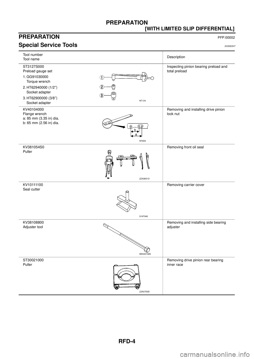 NISSAN NAVARA 2005  Repair Workshop Manual RFD-4
[WITH LIMITED SLIP DIFFERENTIAL]
PREPARATION
PREPARATION
PFP:00002
Special Service ToolsEDS003H7
Tool number
Tool nameDescription
ST3127S000
Preload gauge set
1. GG91030000
Torque wrench
2. HT62