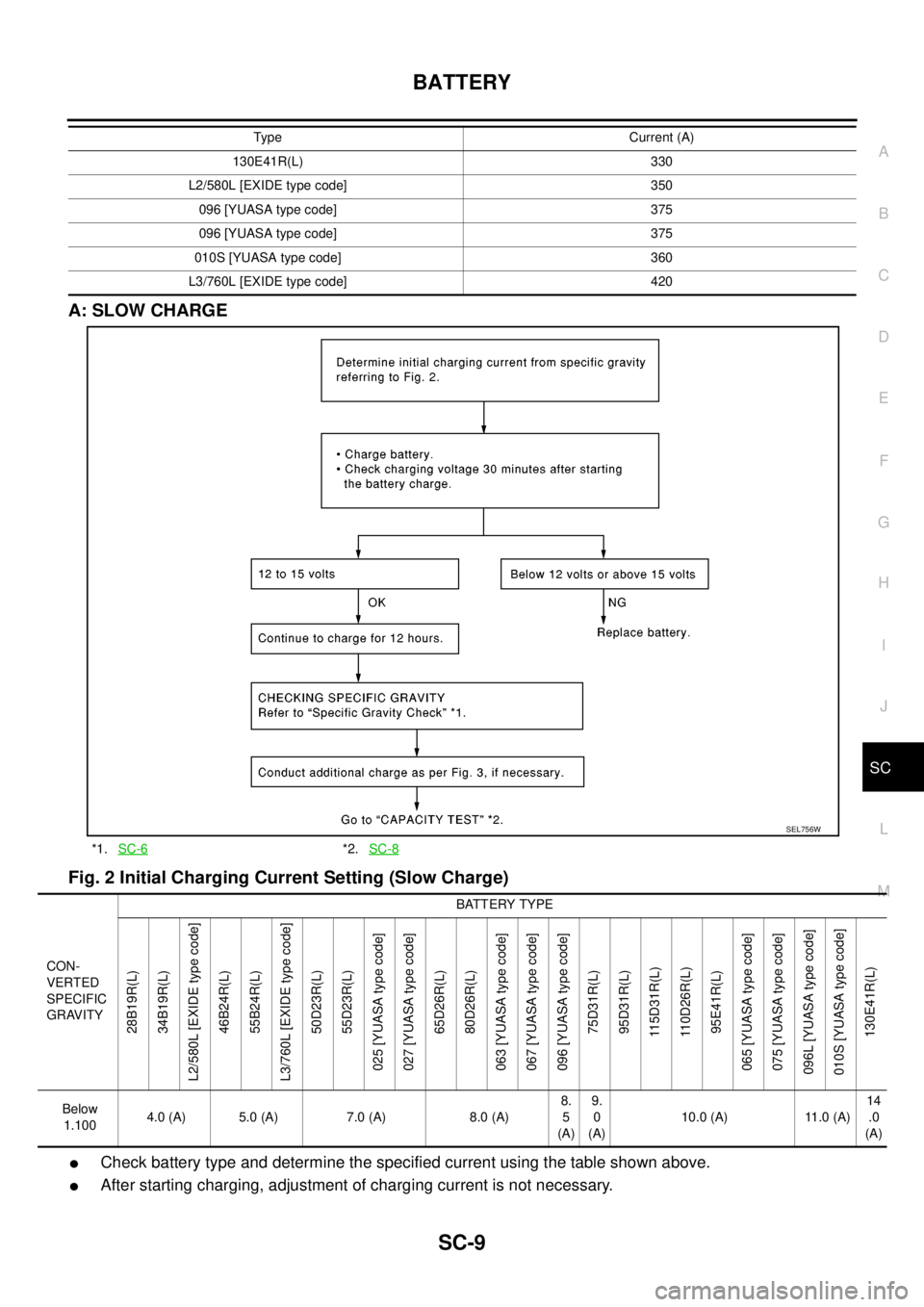 NISSAN NAVARA 2005  Repair Workshop Manual BATTERY
SC-9
C
D
E
F
G
H
I
J
L
MA
B
SC
A: SLOW CHARGE
Fig. 2 Initial Charging Current Setting (Slow Charge)
lCheck battery type and determine the specified current using the table shown above.
lAfter 