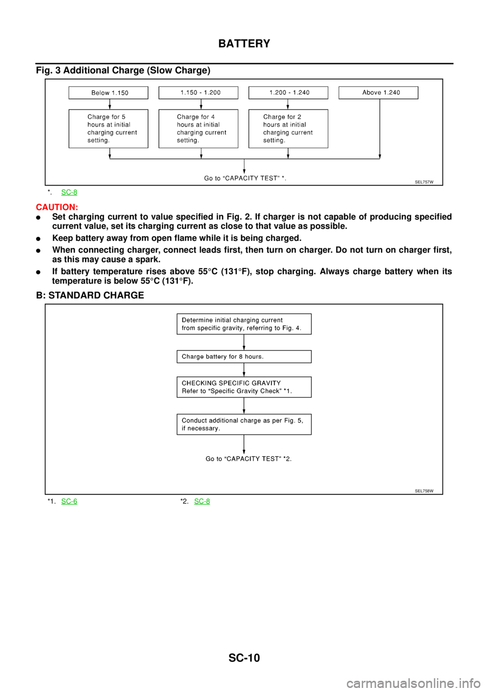 NISSAN NAVARA 2005  Repair Workshop Manual SC-10
BATTERY
Fig. 3 Additional Charge (Slow Charge)
CAUTION:
lSet charging current to value specified in Fig. 2. If charger is not capable of producing specified
current value, set its charging curre