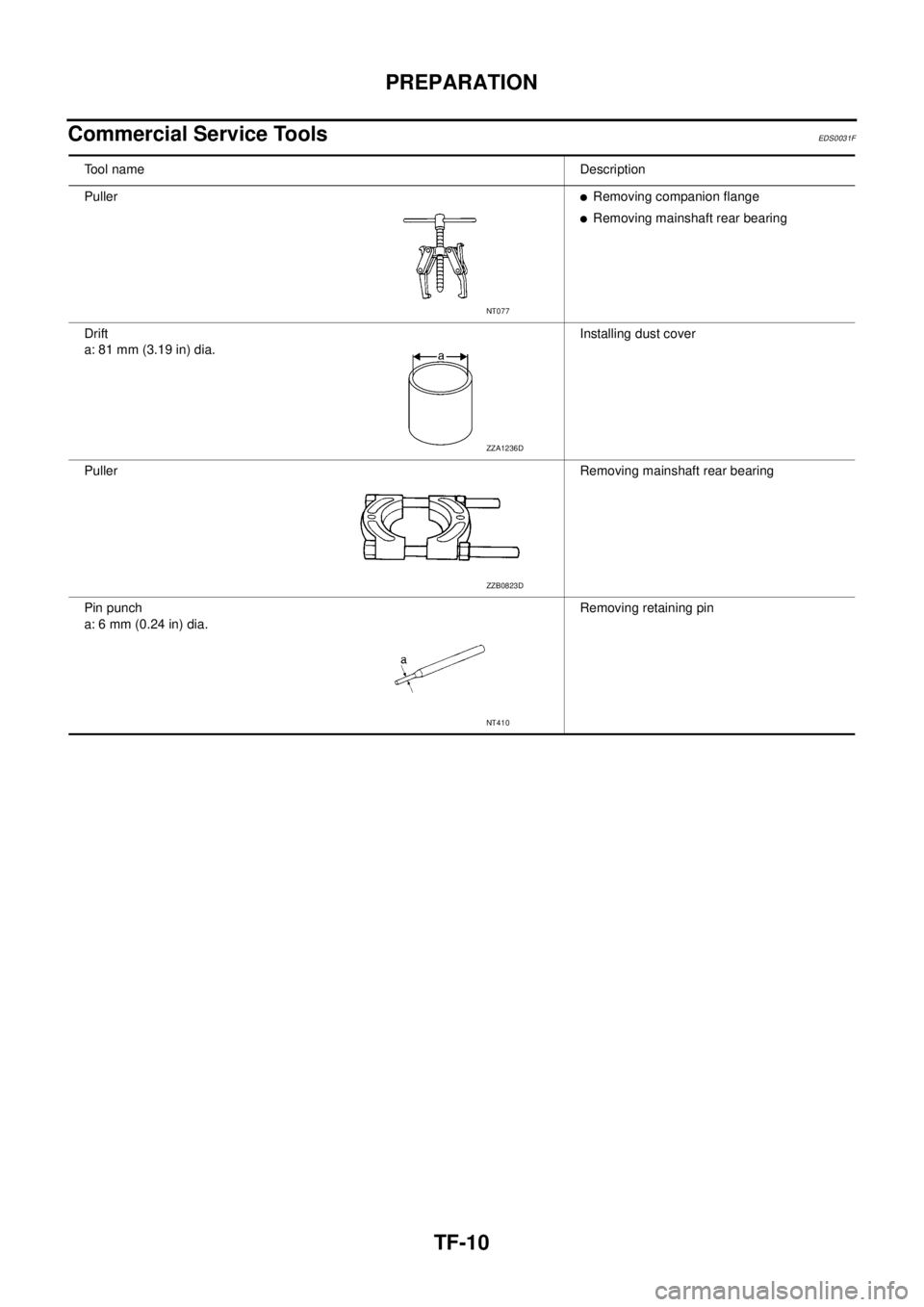 NISSAN NAVARA 2005  Repair Workshop Manual TF-10
PREPARATION
Commercial Service Tools
EDS0031F
Tool nameDescription
Puller
lRemoving companion flange
lRemoving mainshaft rear bearing
Drift
a: 81 mm (3.19 in) dia.Installing dust cover
PullerRem