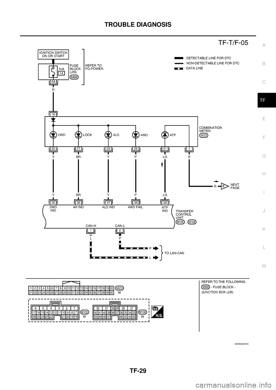NISSAN NAVARA 2005  Repair Workshop Manual TROUBLE DIAGNOSIS
TF-29
C
E
F
G
H
I
J
K
L
MA
B
TF
MDWA0051E 