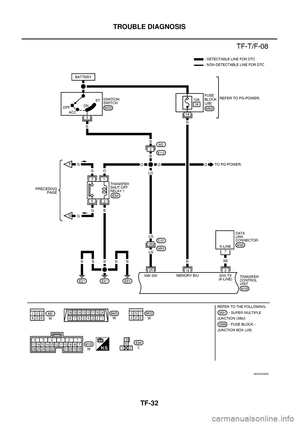 NISSAN NAVARA 2005  Repair Workshop Manual TF-32
TROUBLE DIAGNOSIS
MDWA0055E 