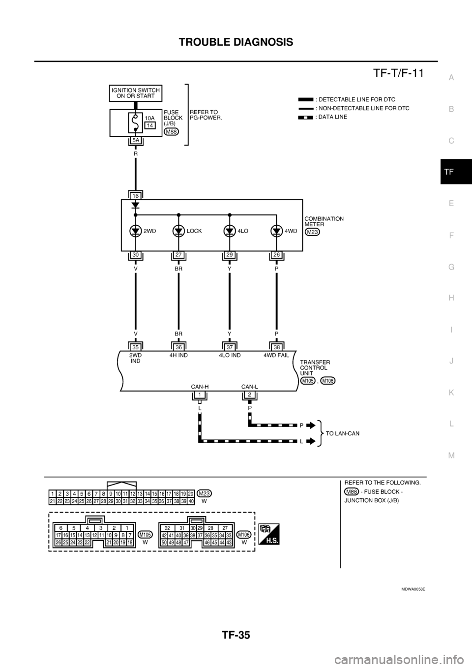 NISSAN NAVARA 2005  Repair Workshop Manual TROUBLE DIAGNOSIS
TF-35
C
E
F
G
H
I
J
K
L
MA
B
TF
MDWA0058E 