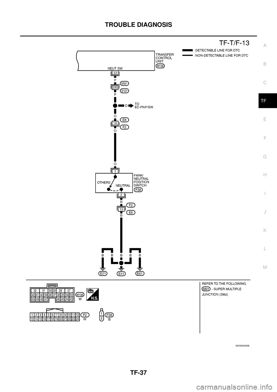 NISSAN NAVARA 2005  Repair Workshop Manual TROUBLE DIAGNOSIS
TF-37
C
E
F
G
H
I
J
K
L
MA
B
TF
MDWA0060E 