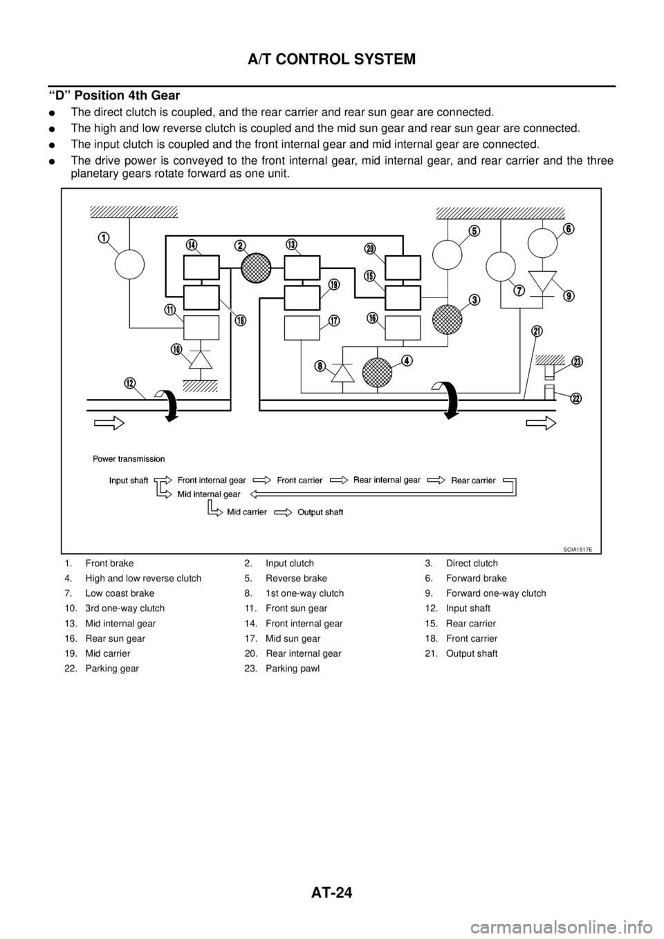 NISSAN NAVARA 2005  Repair Workshop Manual AT-24
A/T CONTROL SYSTEM
“D” Position 4th Gear
lThe direct clutch is coupled, and the rear carrier and rear sun gear are connected.
lThe high and low reverse clutch is coupled and the mid sun gear