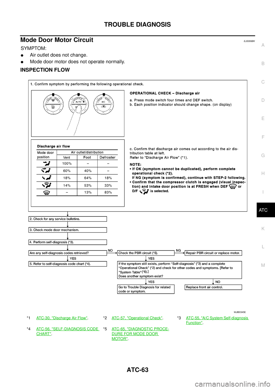 NISSAN NAVARA 2005  Repair Workshop Manual TROUBLE DIAGNOSIS
ATC-63
C
D
E
F
G
H
I
K
L
MA
B
AT C
Mode Door Motor CircuitEJS006BK
SYMPTOM:
lAir outlet does not change.
lMode door motor does not operate normally.
INSPECTION FLOW
*1AT C - 3 0 , "D