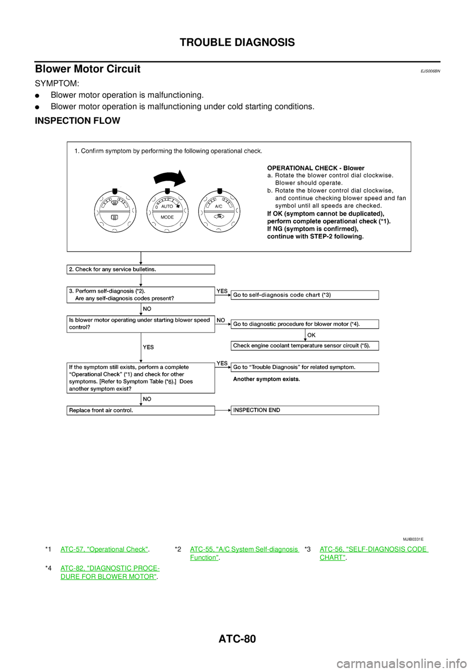 NISSAN NAVARA 2005  Repair Workshop Manual ATC-80
TROUBLE DIAGNOSIS
Blower Motor Circuit
EJS006BN
SYMPTOM:
lBlower motor operation is malfunctioning.
lBlower motor operation is malfunctioning under cold starting conditions.
INSPECTION FLOW
*1A