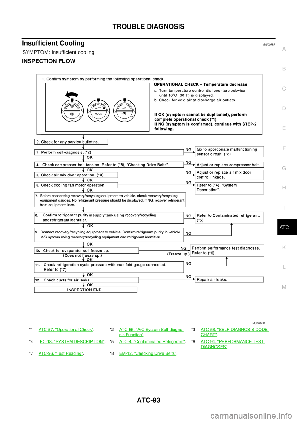 NISSAN NAVARA 2005  Repair Workshop Manual TROUBLE DIAGNOSIS
ATC-93
C
D
E
F
G
H
I
K
L
MA
B
AT C
Insufficient CoolingEJS006BR
SYMPTOM: Insufficient cooling
INSPECTION FLOW
*1ATC-57, "Operational Check".*2ATC-55, "A/C System Self-diagno-
sis Fun