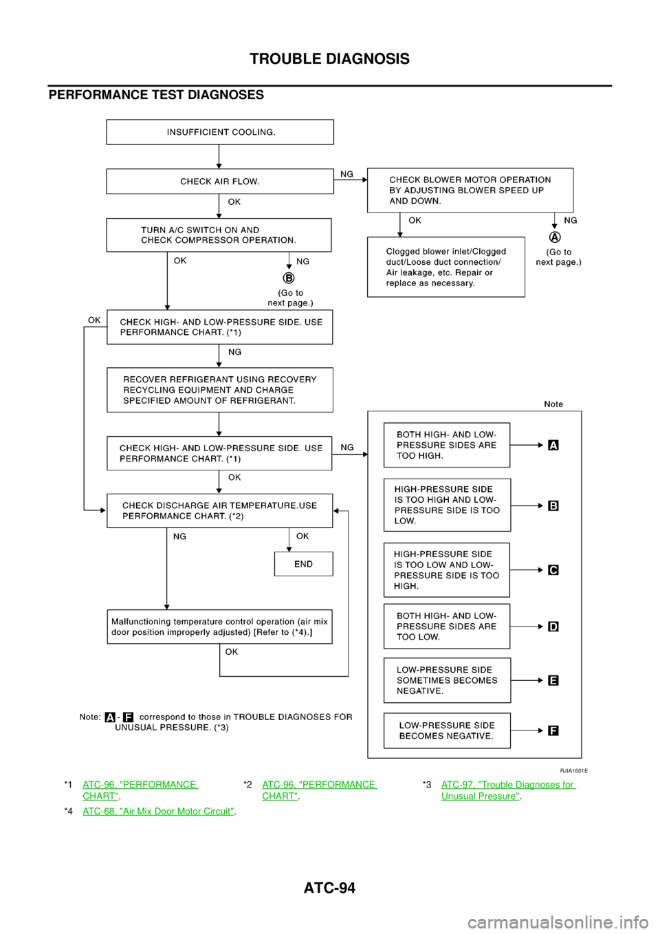 NISSAN NAVARA 2005  Repair Workshop Manual ATC-94
TROUBLE DIAGNOSIS
PERFORMANCE TEST DIAGNOSES
*1ATC-96, "PERFORMANCE
CHART".*2ATC-96, "
PERFORMANCE
CHART".*3AT C - 9 7 , "
Trouble Diagnoses for
Unusual Pressure".
*4ATC-68, "
Air Mix Door Moto