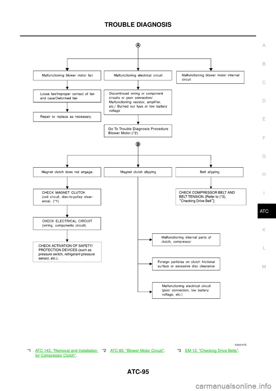 NISSAN NAVARA 2005  Repair Workshop Manual TROUBLE DIAGNOSIS
ATC-95
C
D
E
F
G
H
I
K
L
MA
B
AT C
*1ATC-143, "Removal and Installation
for Compressor Clutch".*2ATC-80, "
Blower Motor Circuit".*3EM-12, "Checking Drive Belts".
RJIA3107E 