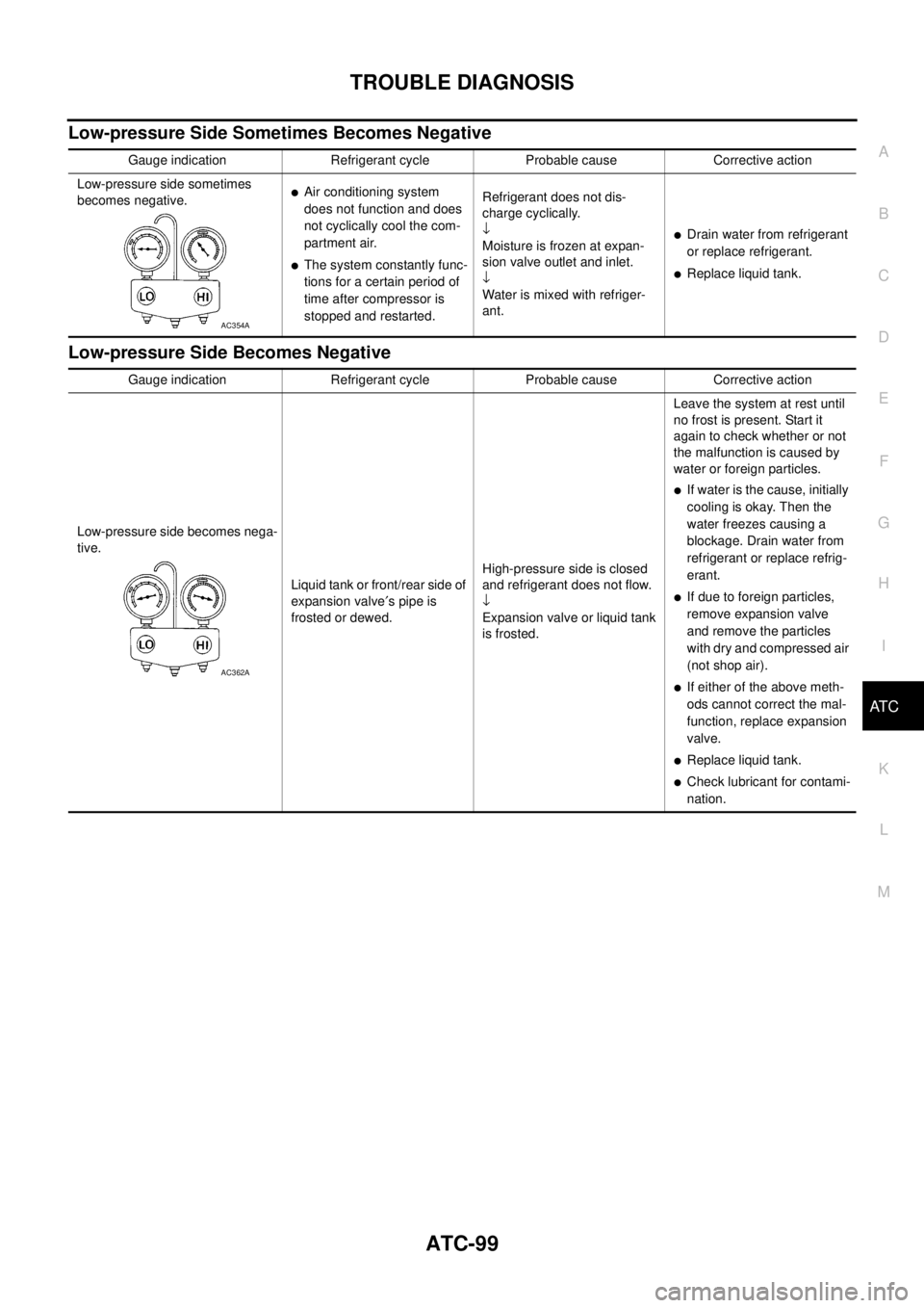 NISSAN NAVARA 2005  Repair Workshop Manual TROUBLE DIAGNOSIS
ATC-99
C
D
E
F
G
H
I
K
L
MA
B
AT C
Low-pressure Side Sometimes Becomes Negative
Low-pressure Side Becomes Negative
Gauge indication Refrigerant cycle Probable cause Corrective action