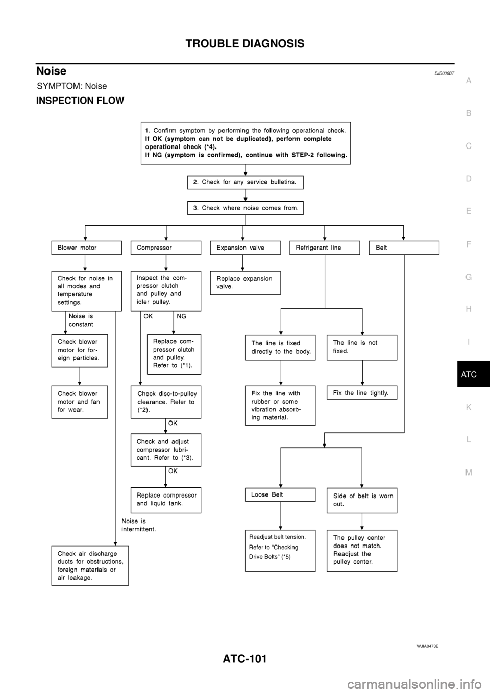NISSAN NAVARA 2005  Repair Workshop Manual TROUBLE DIAGNOSIS
ATC-101
C
D
E
F
G
H
I
K
L
MA
B
AT C
NoiseEJS006BT
SYMPTOM: Noise
INSPECTION FLOW
WJIA0473E 