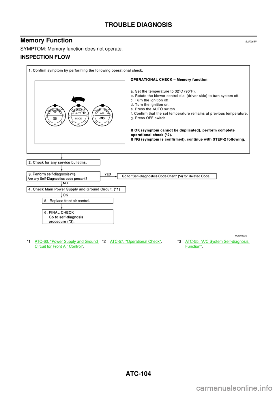 NISSAN NAVARA 2005  Repair Workshop Manual ATC-104
TROUBLE DIAGNOSIS
Memory Function
EJS006BV
SYMPTOM: Memory function does not operate.
INSPECTION FLOW
*1ATC-60, "Power Supply and Ground
CircuitforFrontAirControl".*2ATC-57, "
Operational Chec