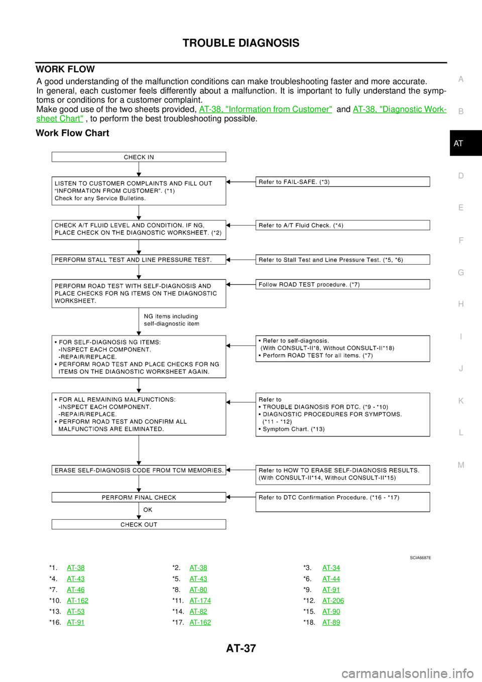 NISSAN NAVARA 2005  Repair Workshop Manual TROUBLE DIAGNOSIS
AT-37
D
E
F
G
H
I
J
K
L
MA
B
AT
WORK FLOW
A good understanding of the malfunction conditions can make troubleshooting faster and more accurate.
In general, each customer feels differ