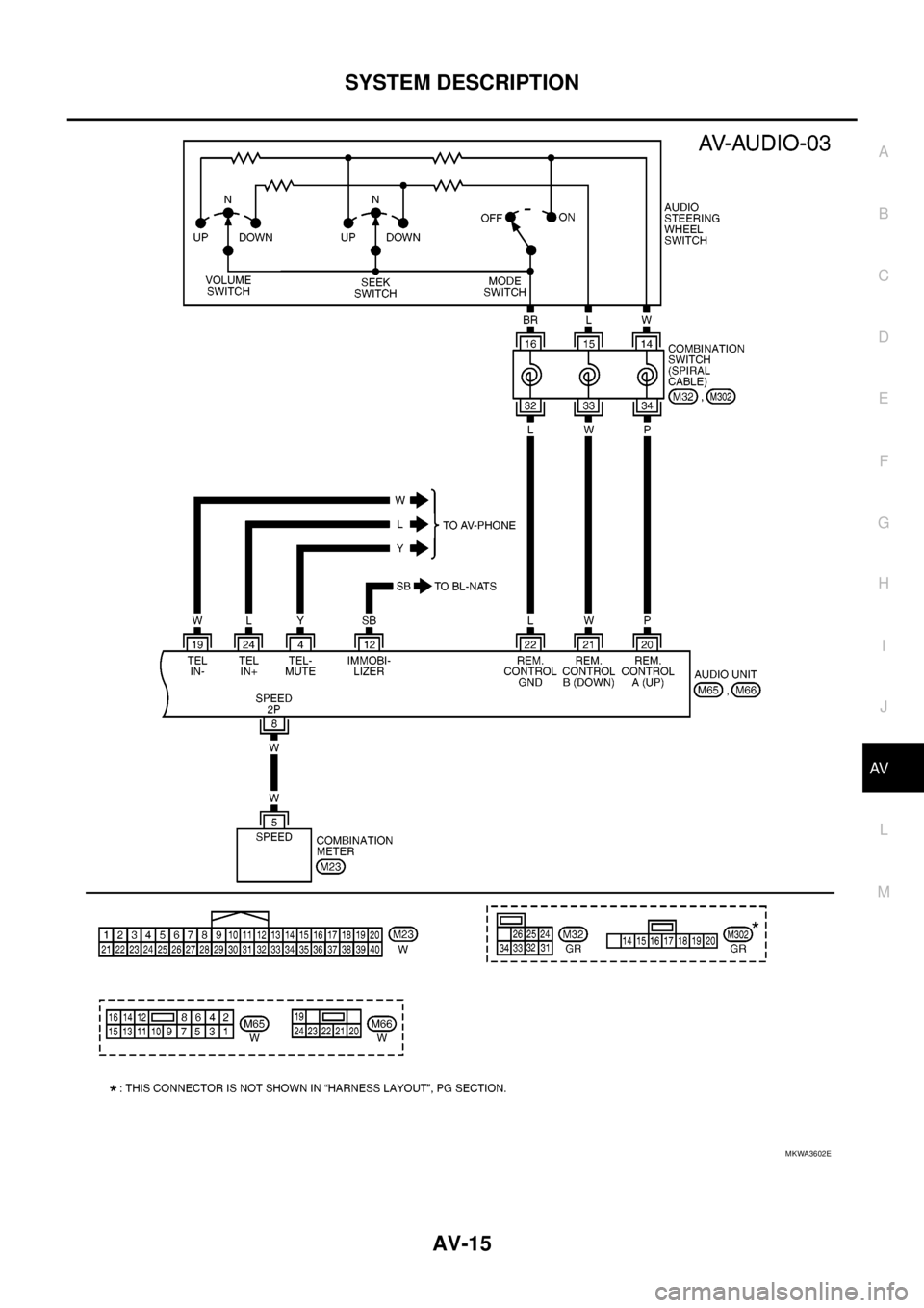 NISSAN NAVARA 2005  Repair Workshop Manual SYSTEM DESCRIPTION
AV-15
C
D
E
F
G
H
I
J
L
MA
B
AV
MKWA3602E 