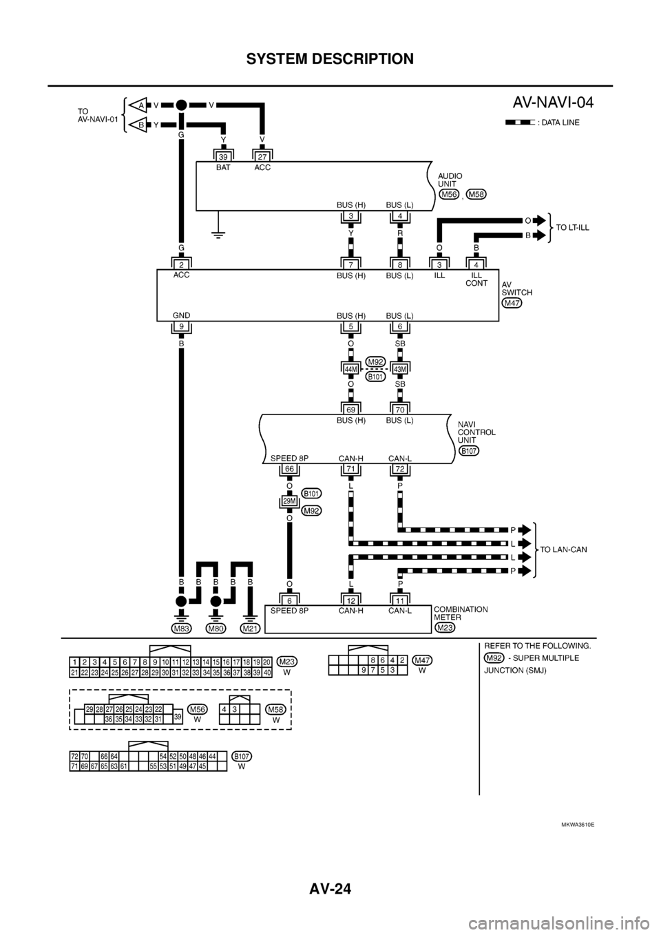 NISSAN NAVARA 2005  Repair Workshop Manual AV-24
SYSTEM DESCRIPTION
MKWA3610E 