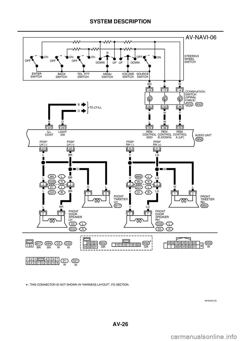 NISSAN NAVARA 2005  Repair Workshop Manual AV-26
SYSTEM DESCRIPTION
MKWA3612E 