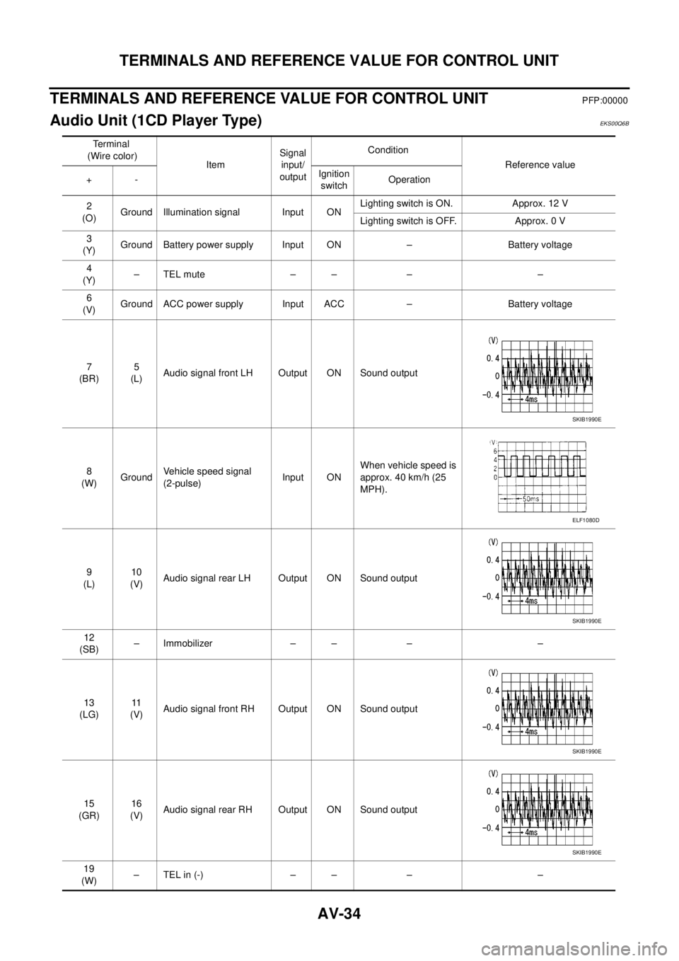 NISSAN NAVARA 2005  Repair Workshop Manual AV-34
TERMINALS AND REFERENCE VALUE FOR CONTROL UNIT
TERMINALS AND REFERENCE VALUE FOR CONTROL UNIT
PFP:00000
Audio Unit (1CD Player Type)EKS00Q6B
Te r m i n a l
(Wire color)
ItemSignal
input/
outputC