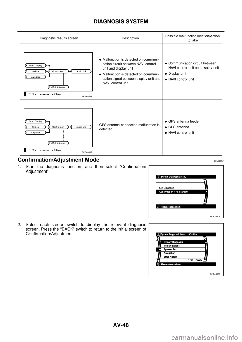 NISSAN NAVARA 2005  Repair Workshop Manual AV-48
DIAGNOSIS SYSTEM
Confirmation/Adjustment Mode
EKS00Q6K
1. Start the diagnosis function, and then select “Confirmation/
Adjustment”.
2. Select each screen switch to display the relevant diagn