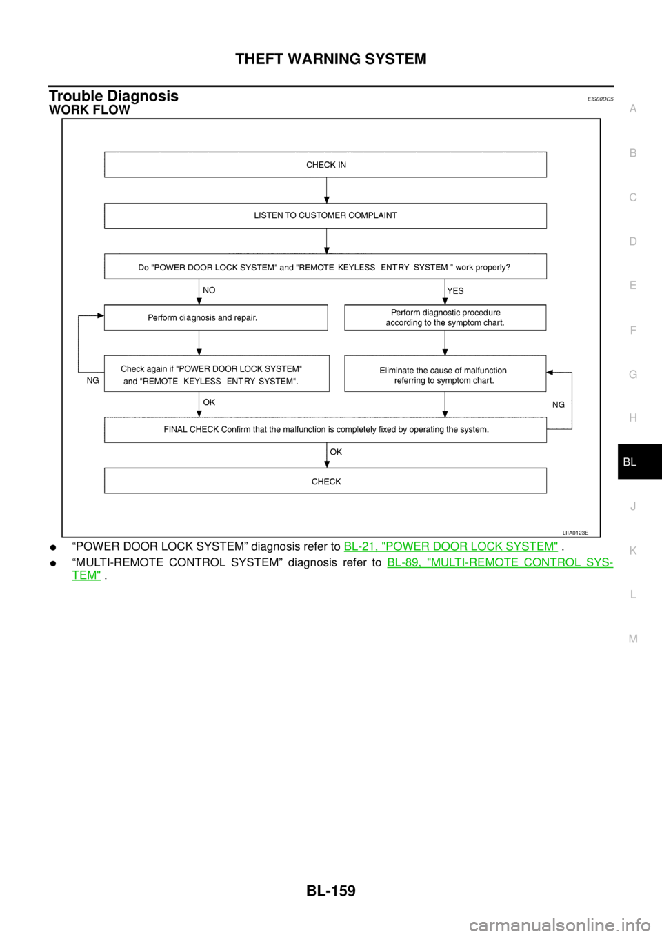 NISSAN NAVARA 2005  Repair Workshop Manual THEFT WARNING SYSTEM
BL-159
C
D
E
F
G
H
J
K
L
MA
B
BL
Trouble DiagnosisEIS00DC5
WORK FLOW
l“POWER DOOR LOCK SYSTEM” diagnosis refer toBL-21, "POWER DOOR LOCK SYSTEM".
l“MULTI-REMOTE CONTROL SYST
