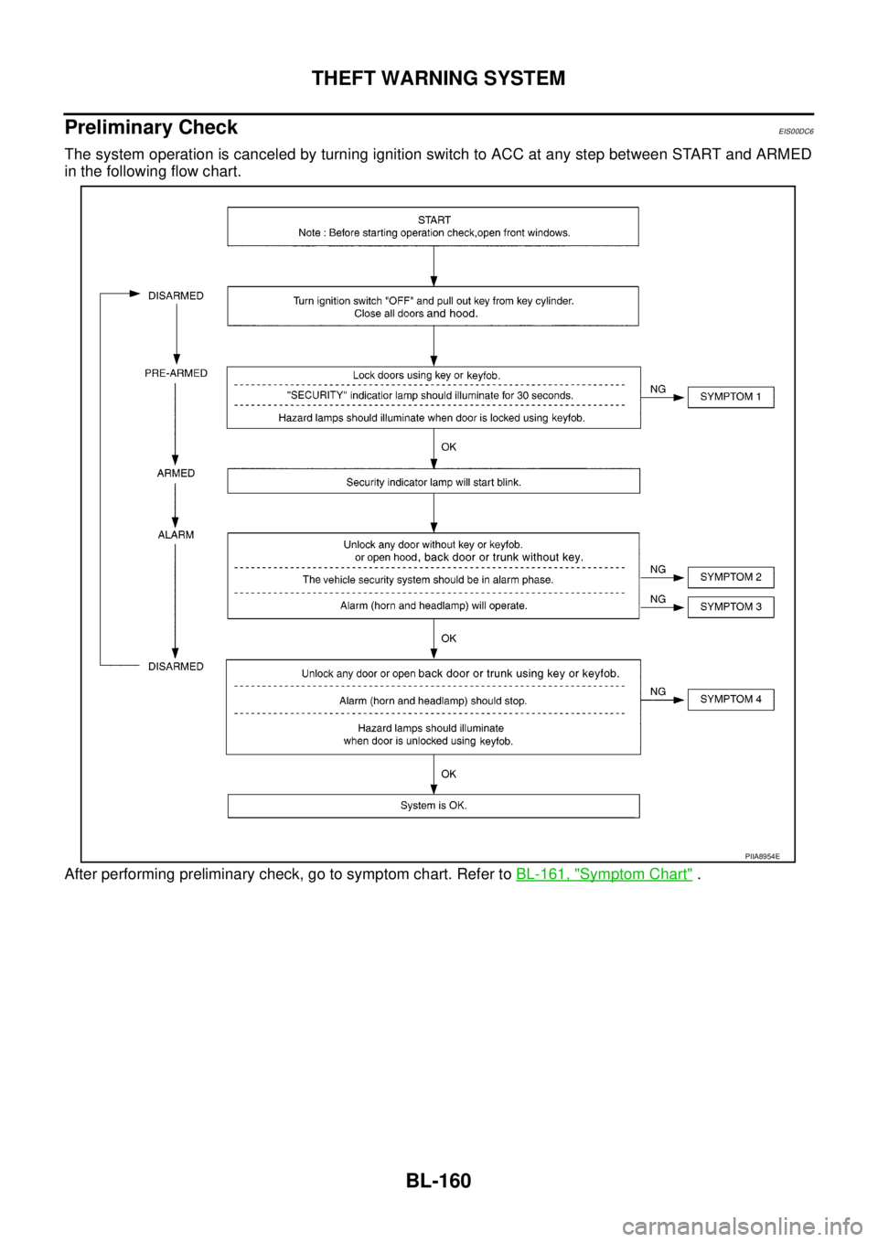 NISSAN NAVARA 2005  Repair Workshop Manual BL-160
THEFT WARNING SYSTEM
Preliminary Check
EIS00DC6
The system operation is canceled by turning ignition switch to ACC at any step between START and ARMED
in the following flow chart.
After perform
