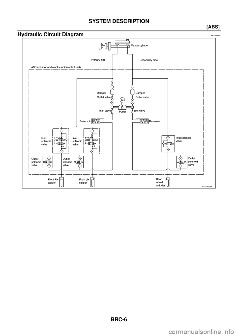 NISSAN NAVARA 2005  Repair Workshop Manual BRC-6
[ABS]
SYSTEM DESCRIPTION
Hydraulic Circuit Diagram
EFS005TN
SFIA3205E 