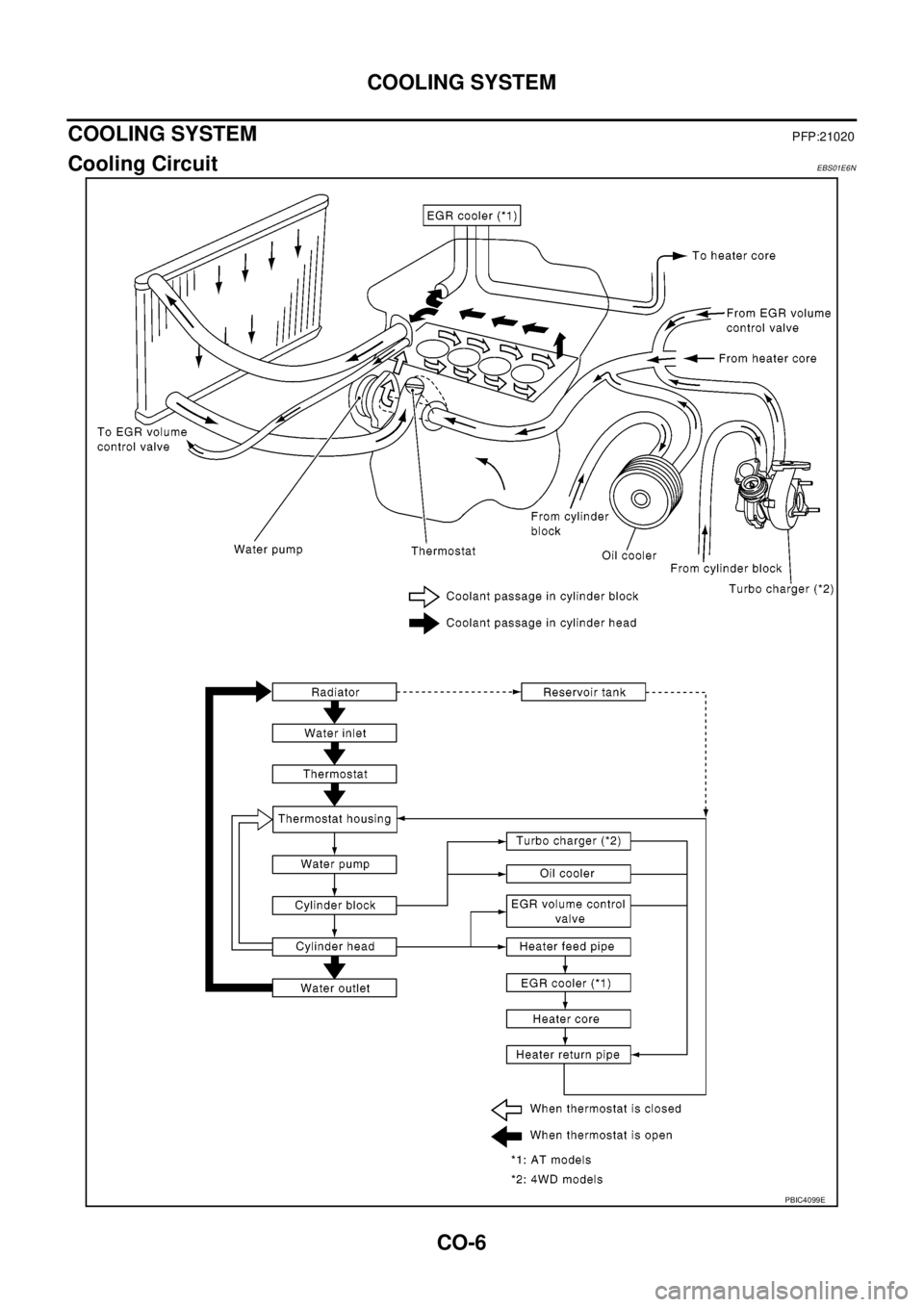 NISSAN NAVARA 2005  Repair Workshop Manual CO-6
COOLING SYSTEM
COOLING SYSTEM
PFP:21020
Cooling CircuitEBS01E6N
PBIC4099E 