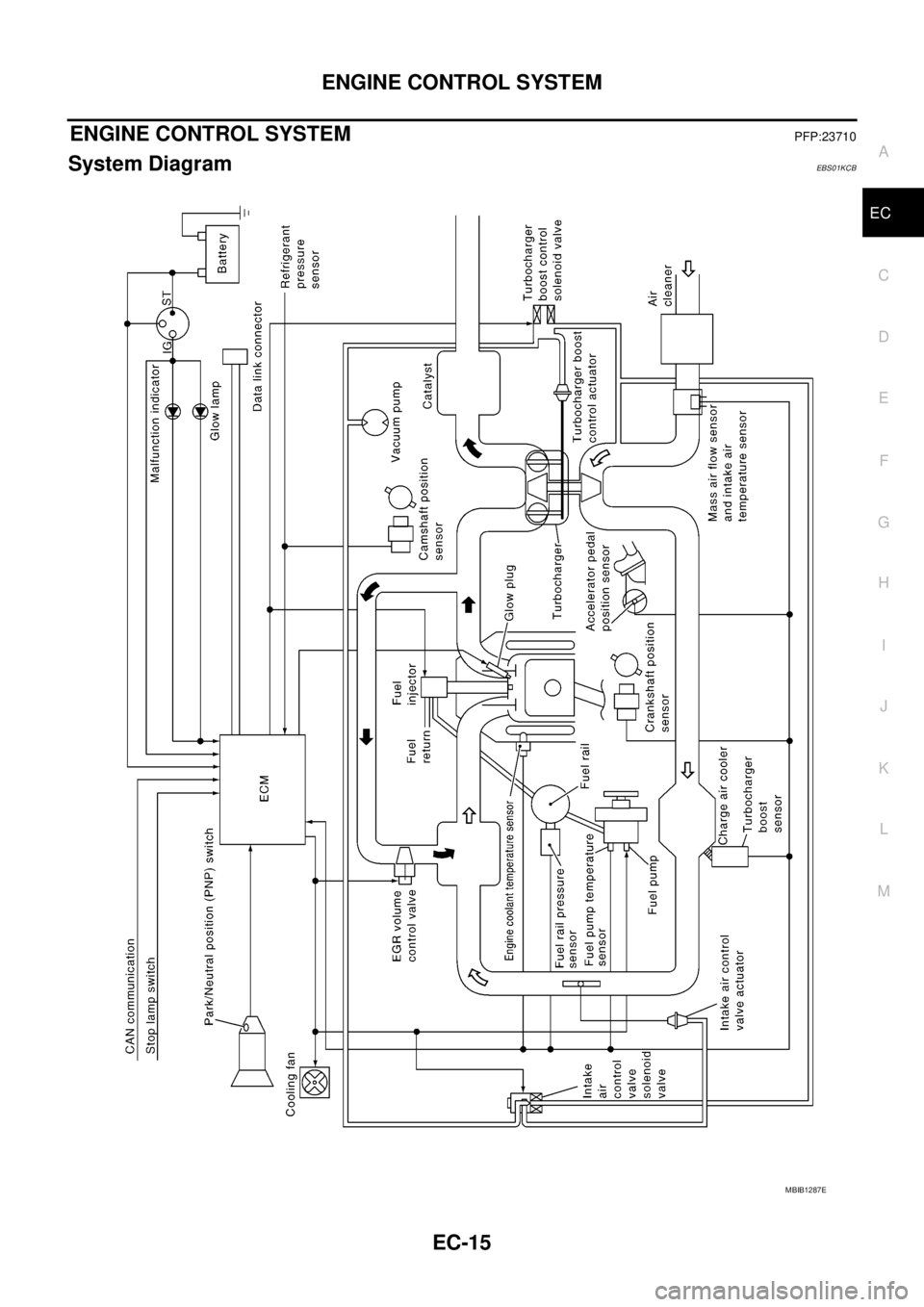 NISSAN NAVARA 2005  Repair Workshop Manual ENGINE CONTROL SYSTEM
EC-15
C
D
E
F
G
H
I
J
K
L
MA
EC
ENGINE CONTROL SYSTEMPFP:23710
System DiagramEBS01KCB
MBIB1287E 