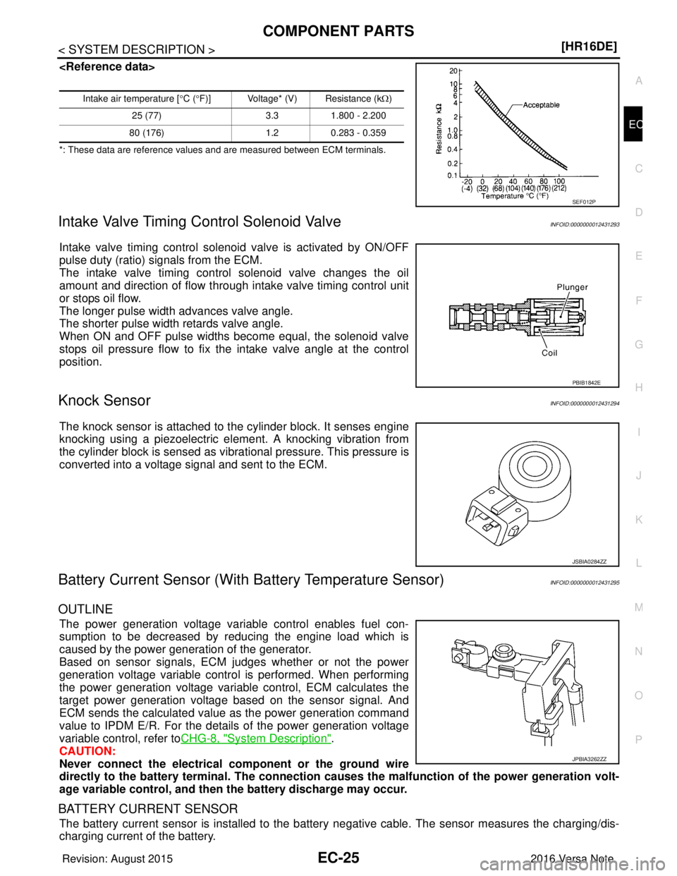 NISSAN NOTE 2016  Service Repair Manual COMPONENT PARTSEC-25
< SYSTEM DESCRIPTION > [HR16DE]
C
D
E
F
G H
I
J
K L
M A
EC
NP
O
<Reference data>
*: These data are reference values and are measured between ECM terminals.
Intake Valve Timing Con