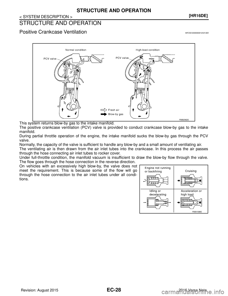 NISSAN NOTE 2016  Service Repair Manual EC-28
< SYSTEM DESCRIPTION >[HR16DE]
STRUCTURE AND OPERATION
STRUCTURE AND OPERATION
Positive Crankcase VentilationINFOID:0000000012431305
This system returns blow-by gas to the intake manifold.
The p