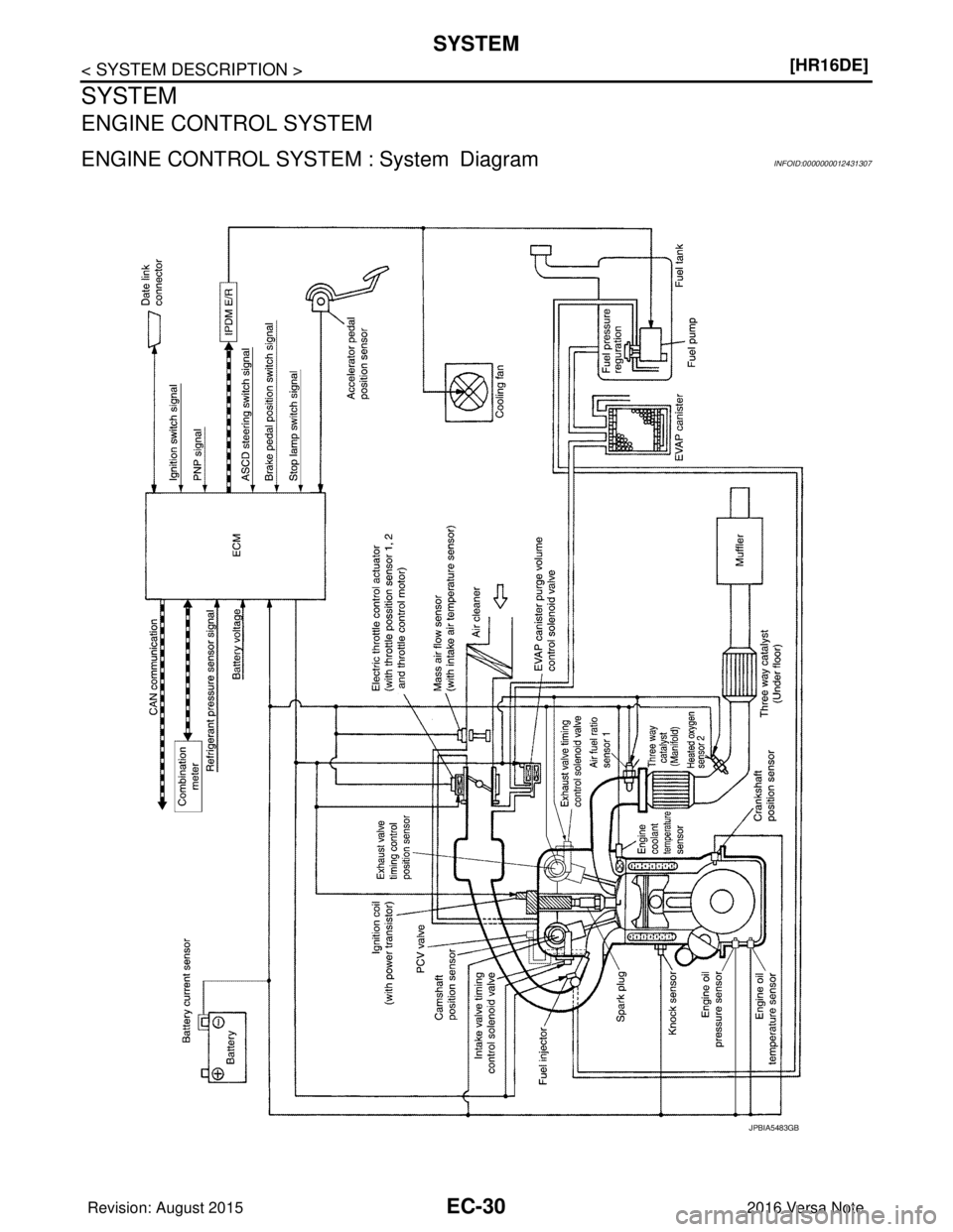NISSAN NOTE 2016  Service Repair Manual EC-30
< SYSTEM DESCRIPTION >[HR16DE]
SYSTEM
SYSTEM
ENGINE CONTROL SYSTEM
ENGINE CONTROL SYSTEM : System DiagramINFOID:0000000012431307
JPBIA5483GB
Revision: August 2015
2016 Versa Note

cardiagn.com  