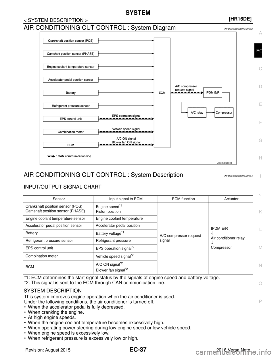 NISSAN NOTE 2016  Service Repair Manual SYSTEMEC-37
< SYSTEM DESCRIPTION > [HR16DE]
C
D
E
F
G H
I
J
K L
M A
EC
NP
O
AIR CONDITIONING CUT CONTROL : System DiagramINFOID:0000000012431313
AIR CONDITIONING CUT CONTROL : System DescriptionINFOID