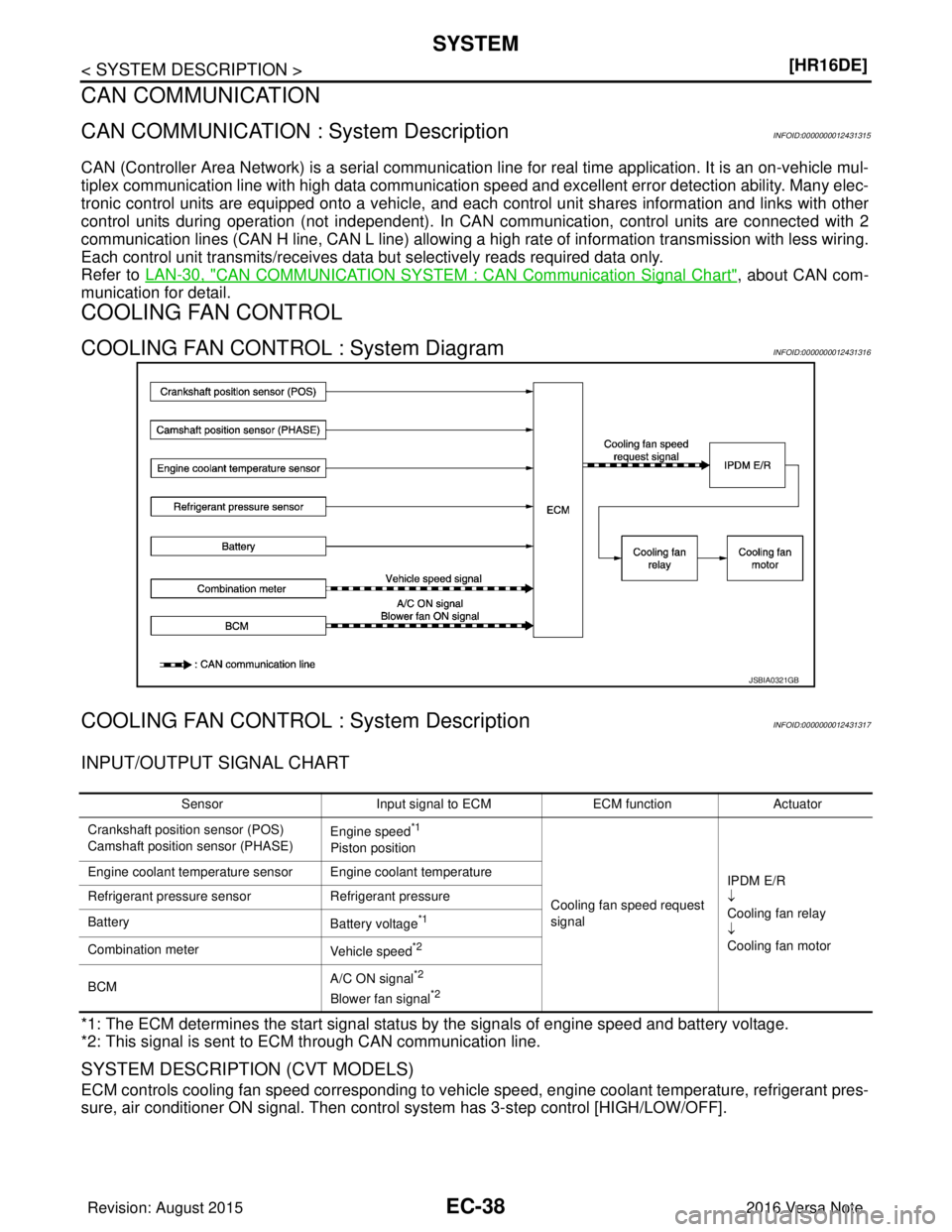 NISSAN NOTE 2016  Service Repair Manual EC-38
< SYSTEM DESCRIPTION >[HR16DE]
SYSTEM
CAN COMMUNICATION
CAN COMMUNICATION : System DescriptionINFOID:0000000012431315
CAN (Controller Area Network) is a serial communication line for real time a