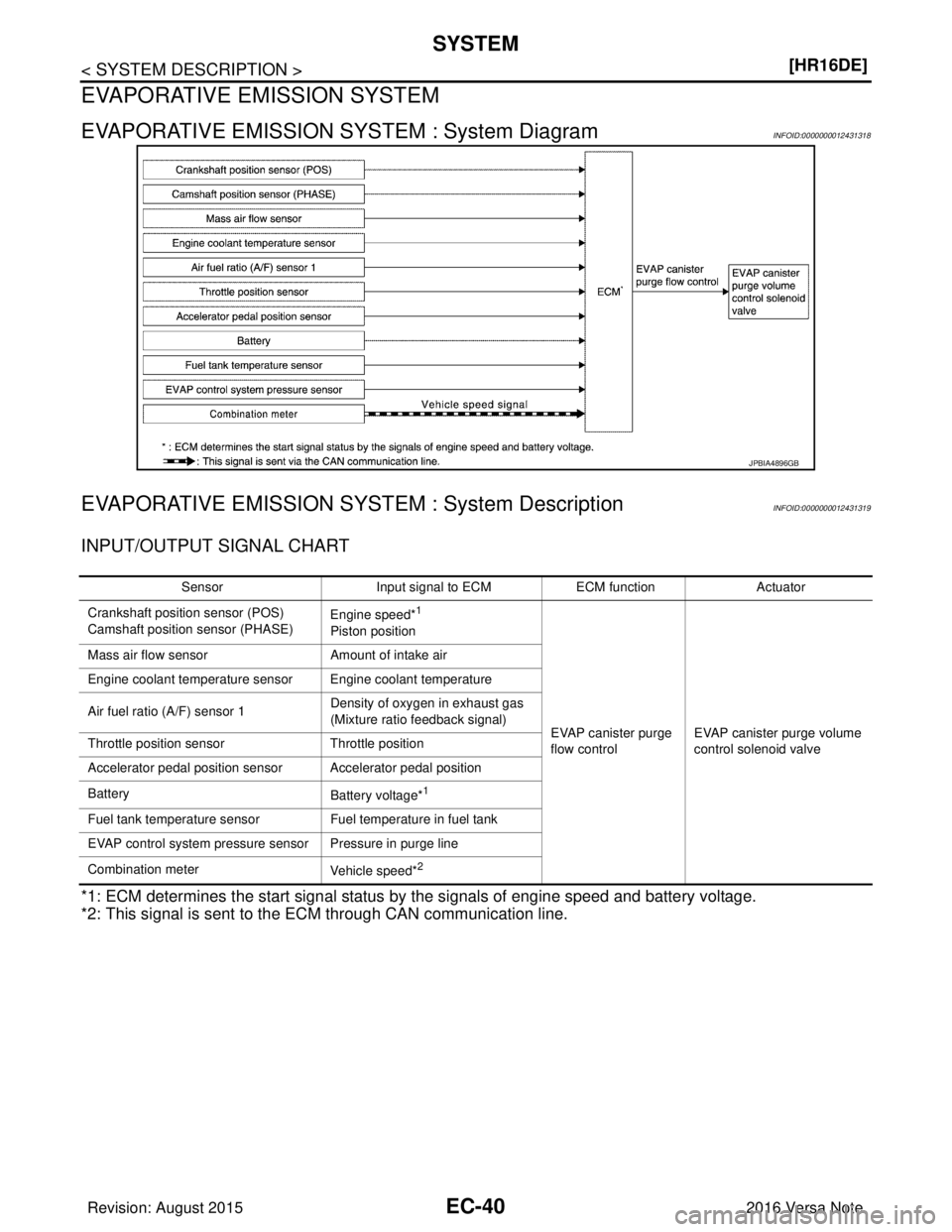 NISSAN NOTE 2016  Service Repair Manual EC-40
< SYSTEM DESCRIPTION >[HR16DE]
SYSTEM
EVAPORATIVE EMISSION SYSTEM
EVAPORATIVE EMISSION SYSTEM : System DiagramINFOID:0000000012431318
EVAPORATIVE EMISSION SYSTEM : System DescriptionINFOID:00000