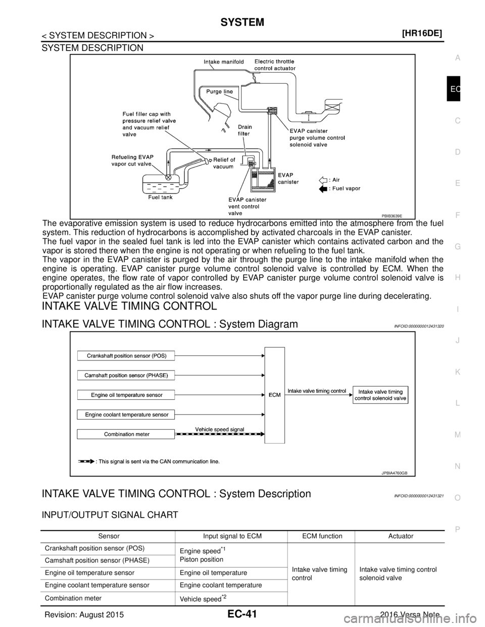 NISSAN NOTE 2016  Service Repair Manual SYSTEMEC-41
< SYSTEM DESCRIPTION > [HR16DE]
C
D
E
F
G H
I
J
K L
M A
EC
NP
O
SYSTEM DESCRIPTION
The evaporative emission system is used to reduce hydr
ocarbons emitted into the atmosphere from the fuel