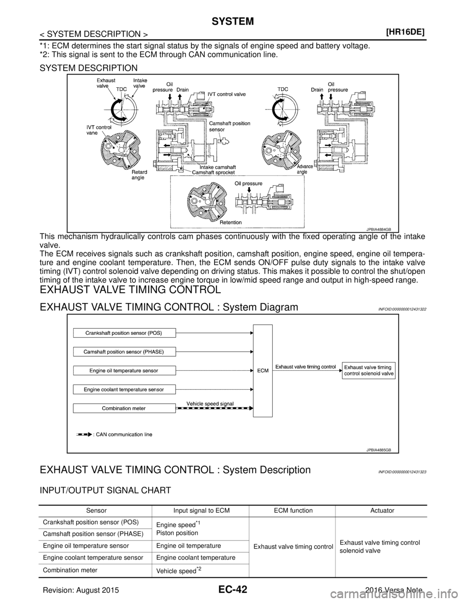 NISSAN NOTE 2016  Service Repair Manual EC-42
< SYSTEM DESCRIPTION >[HR16DE]
SYSTEM
*1: ECM determines the start signal status 
by the signals of engine speed and battery voltage.
*2: This signal is sent to the ECM through CAN communication