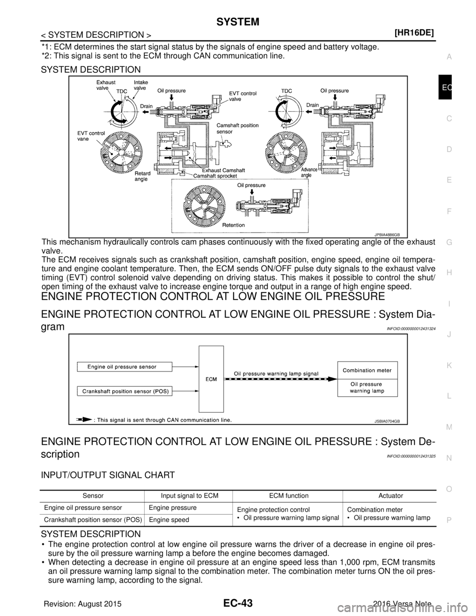 NISSAN NOTE 2016  Service Repair Manual SYSTEMEC-43
< SYSTEM DESCRIPTION > [HR16DE]
C
D
E
F
G H
I
J
K L
M A
EC
NP
O
*1: ECM determines the start signal status 
by the signals of engine speed and battery voltage.
*2: This signal is sent to t