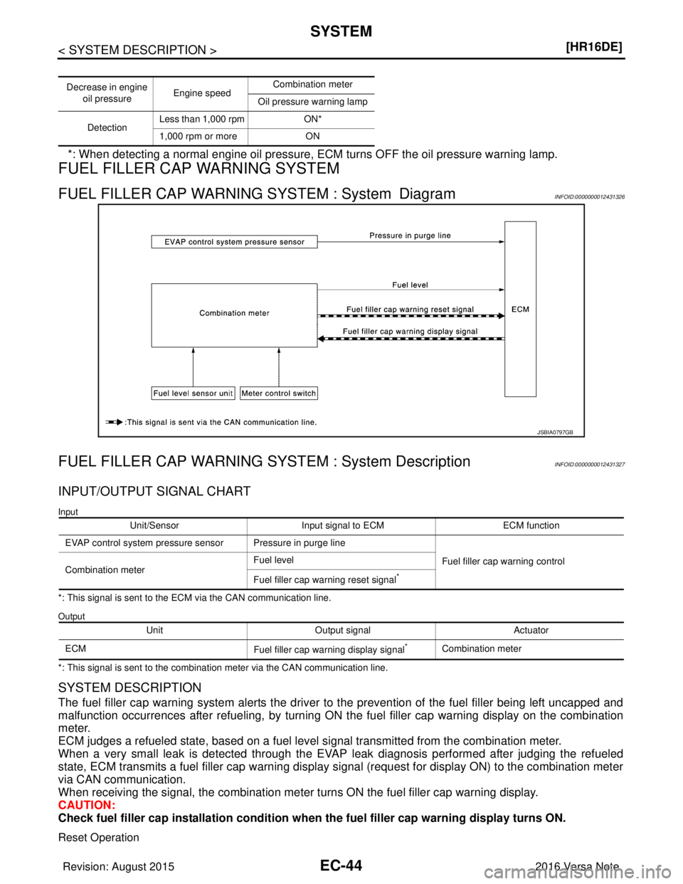 NISSAN NOTE 2016  Service Repair Manual EC-44
< SYSTEM DESCRIPTION >[HR16DE]
SYSTEM
*: When detecting a normal engine oil pressure, ECM turns OFF the oil pressure warning lamp.
FUEL FILLER CAP WARNING SYSTEM
FUEL FILLER CAP WARNING
 SYSTEM 