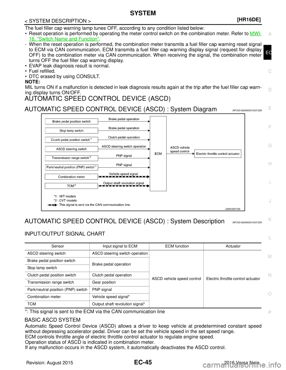 NISSAN NOTE 2016  Service Repair Manual SYSTEMEC-45
< SYSTEM DESCRIPTION > [HR16DE]
C
D
E
F
G H
I
J
K L
M A
EC
NP
O
The fuel filler cap warning lamp tunes OFF, according to any condition listed below:
• Reset operation is performed by ope