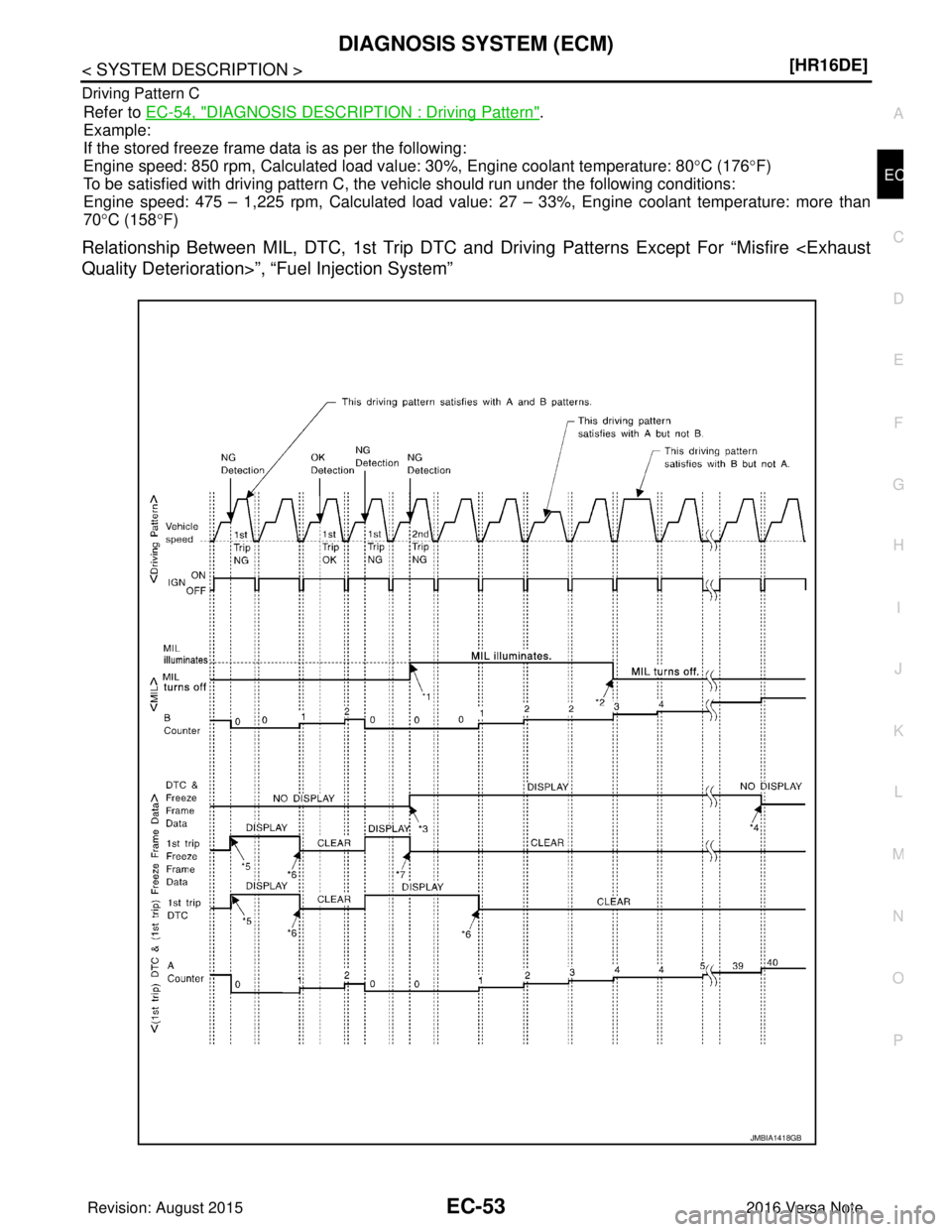 NISSAN NOTE 2016  Service Repair Manual DIAGNOSIS SYSTEM (ECM)EC-53
< SYSTEM DESCRIPTION > [HR16DE]
C
D
E
F
G H
I
J
K L
M A
EC
NP
O
Driving Pattern C
Refer to 
EC-54, "DIAGNOSIS DESCRIPTION : Driving Pattern".
Example:
If the stored freeze 