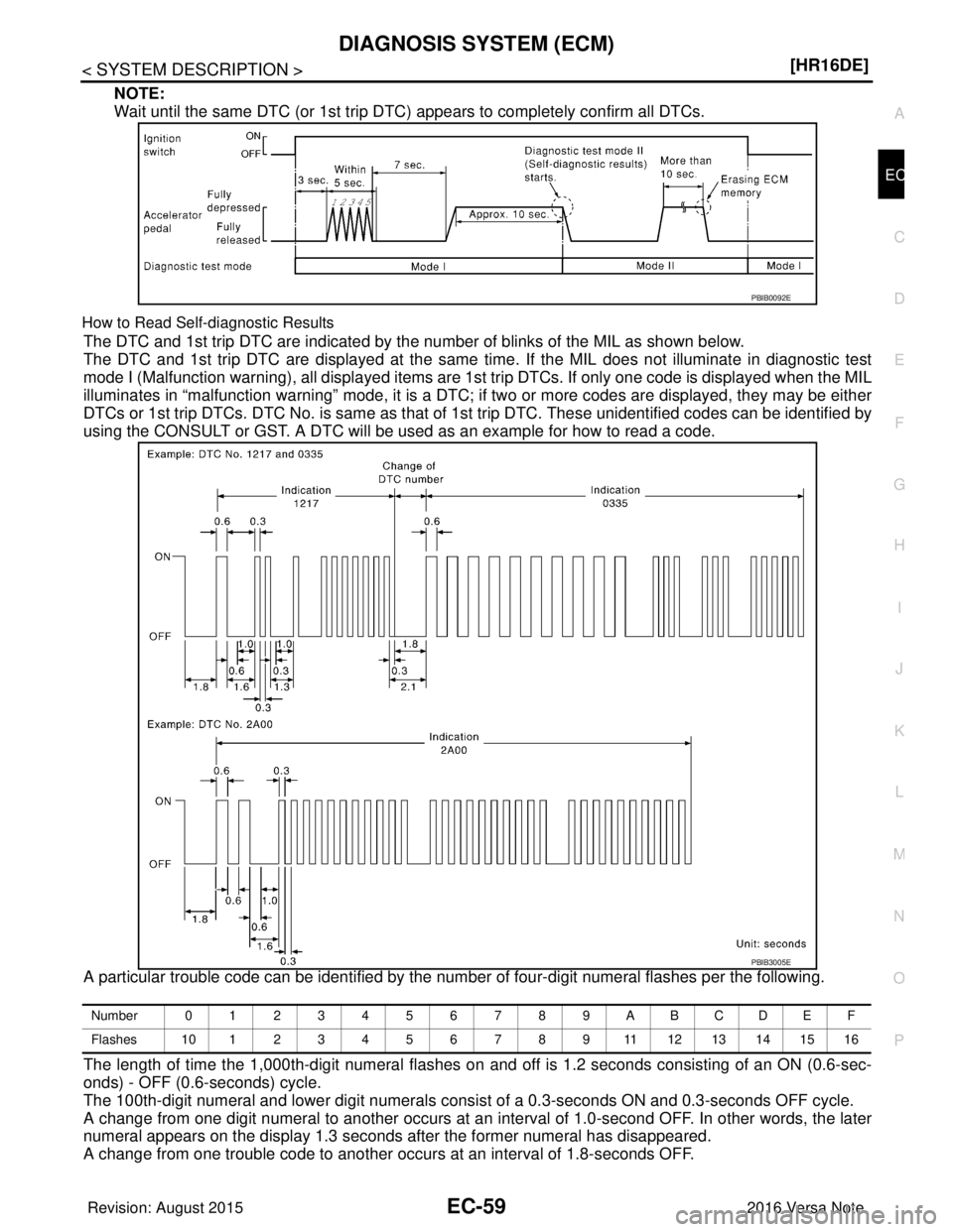 NISSAN NOTE 2016  Service Repair Manual DIAGNOSIS SYSTEM (ECM)EC-59
< SYSTEM DESCRIPTION > [HR16DE]
C
D
E
F
G H
I
J
K L
M A
EC
NP
O
NOTE:
Wait until the same DTC (or 1st trip DTC) appears to completely confirm all DTCs.
How to Read Self-dia