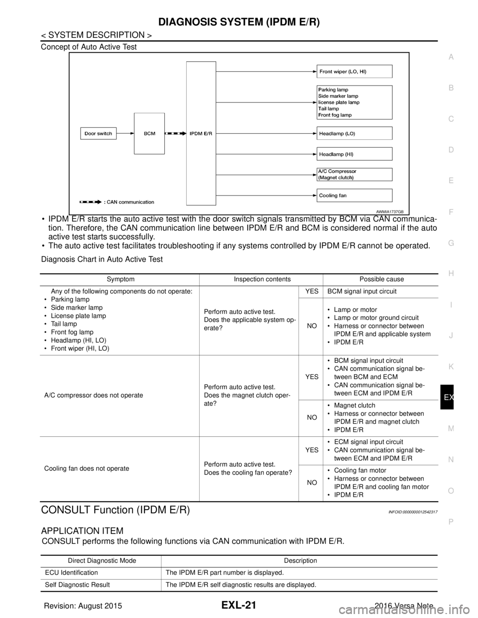 NISSAN NOTE 2016  Service Repair Manual DIAGNOSIS SYSTEM (IPDM E/R)EXL-21
< SYSTEM DESCRIPTION >
C
DE
F
G H
I
J
K
M A
B
EXL
N
O P
Concept of Auto Active Test
• IPDM E/R starts the auto active test with the door 
switch signals transmitted