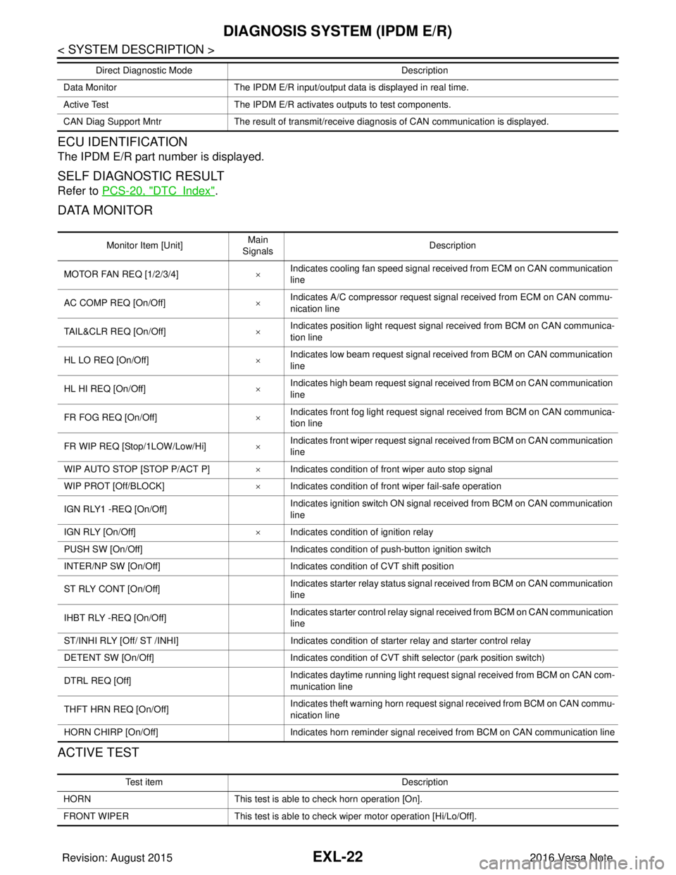 NISSAN NOTE 2016  Service Repair Manual EXL-22
< SYSTEM DESCRIPTION >
DIAGNOSIS SYSTEM (IPDM E/R)
ECU IDENTIFICATION
The IPDM E/R part number is displayed.
SELF DIAGNOSTIC RESULT
Refer to PCS-20, "DTCIndex".
DATA MONITOR
ACTIVE TEST
Data Mo