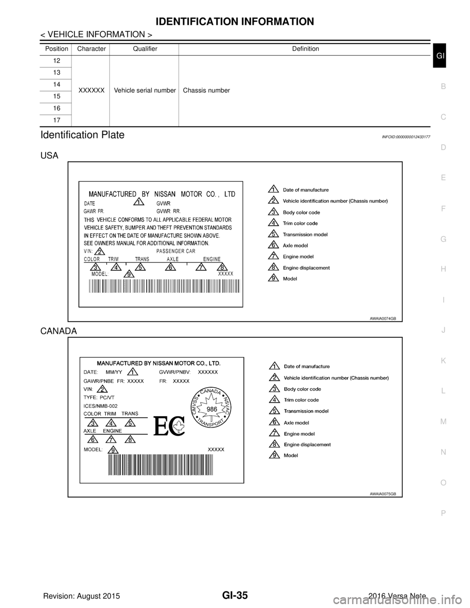 NISSAN NOTE 2016  Service Repair Manual IDENTIFICATION INFORMATIONGI-35
< VEHICLE INFORMATION >
C
DE
F
G H
I
J
K L
M B
GI
N
O P
Identification PlateINFOID:0000000012433177
USA
CANADA
12
XXXXXX Vehicle serial  number Chassis number
13
14
15
