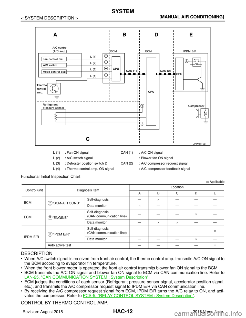 NISSAN NOTE 2016  Service Repair Manual HAC-12
< SYSTEM DESCRIPTION >[MANUAL AIR CONDITIONING]
SYSTEM
Functional Initial Inspection Chart
×
: Applicable
DESCRIPTION
• When A/C switch signal is received from front air control, the thermo 