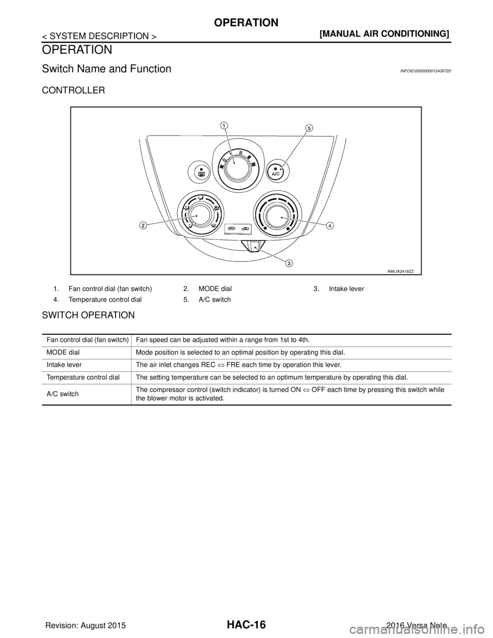 NISSAN NOTE 2016  Service Repair Manual HAC-16
< SYSTEM DESCRIPTION >[MANUAL AIR CONDITIONING]
OPERATION
OPERATION
Switch Name and FunctionINFOID:0000000012430720
CONTROLLER
SWITCH OPERATION
1. Fan control dial (fan switch) 2. MODE dial
3. 
